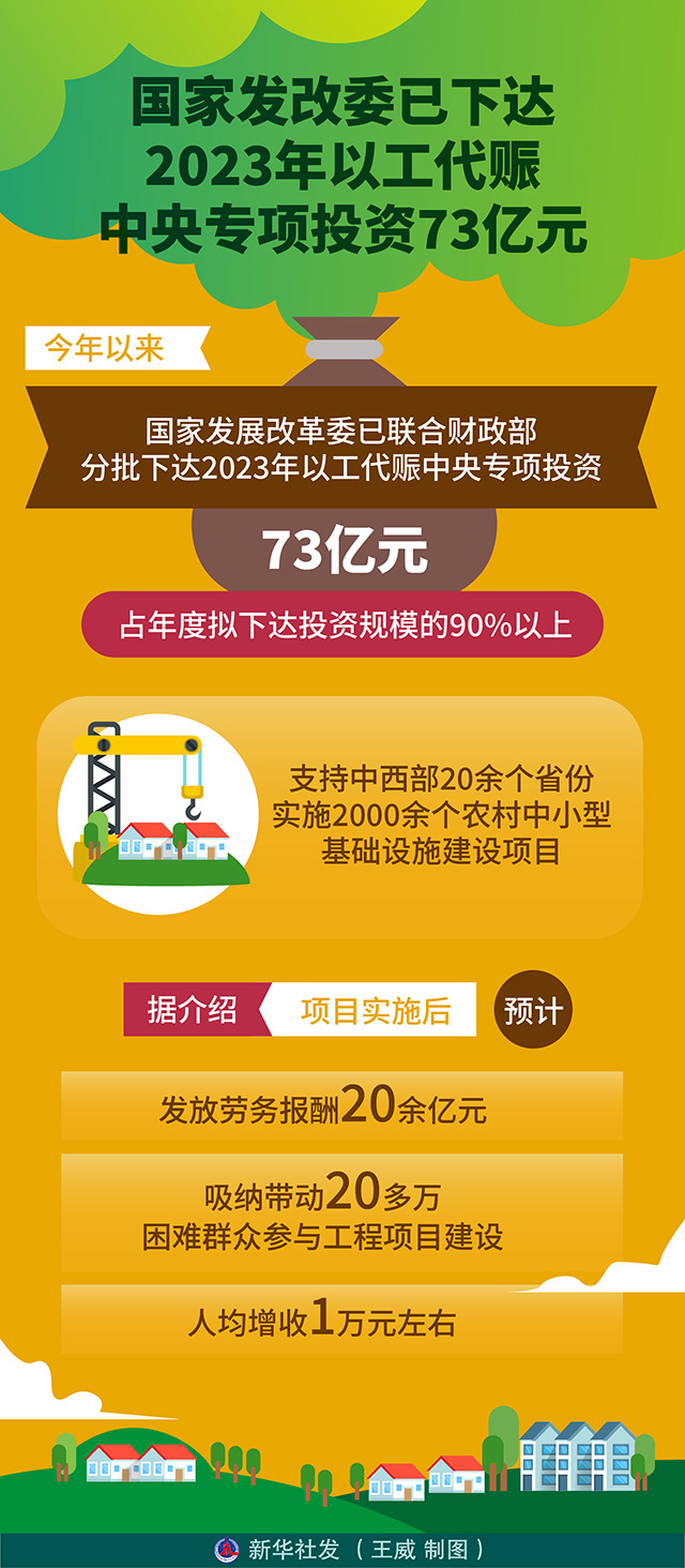 發(fā)改委下達(dá)兩批以工代賑投資，助力脫貧攻堅與民生改善，發(fā)改委連續(xù)兩批以工代賑投資助力脫貧攻堅與民生改善工程推進(jìn)