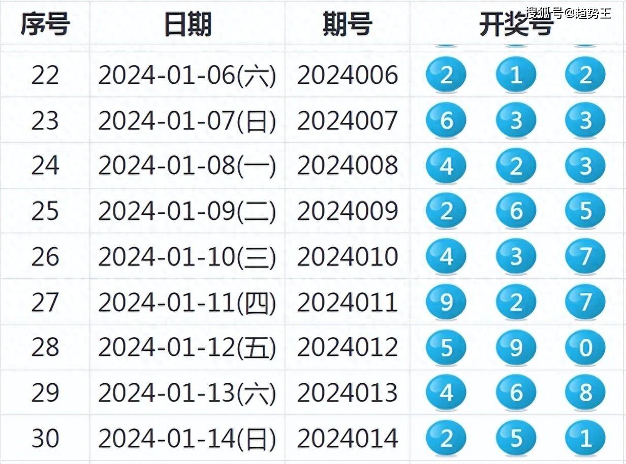 2024年澳彩開獎(jiǎng)結(jié)果查詢表：歷史開獎(jiǎng)數(shù)據(jù)對(duì)比