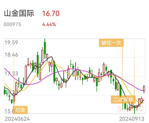 山金國際今日股價走勢分析，山金國際今日股價行情分析