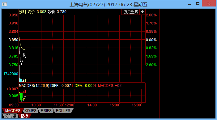 上海電氣收盤漲6.83%，新篇章開啟，未來展望無限，上海電氣漲勢強(qiáng)勁，新篇章開啟，未來展望無限增長之路