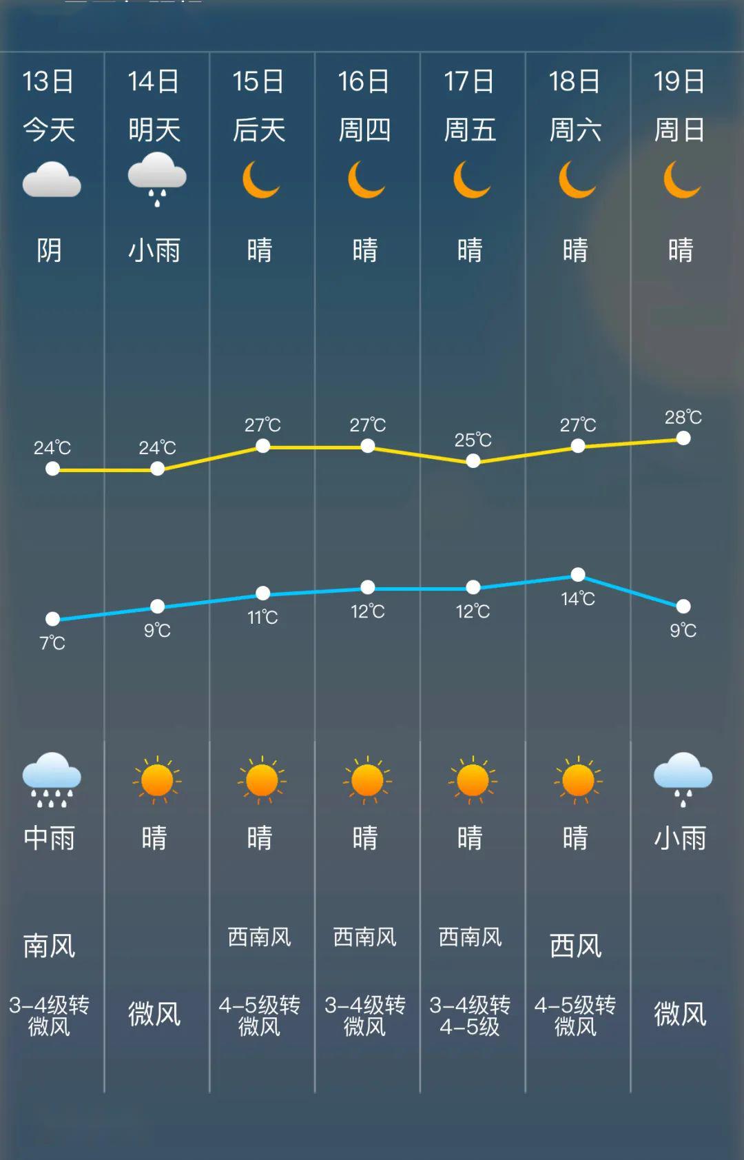 過(guò)去15天的天氣預(yù)報(bào)查詢分析，過(guò)去15天天氣預(yù)報(bào)查詢分析總結(jié)