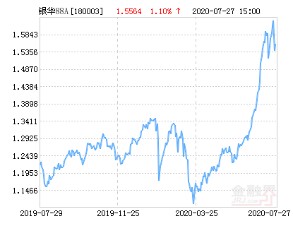 銀華88基金凈值，深度解析與前景展望，銀華88基金凈值解析及未來前景展望