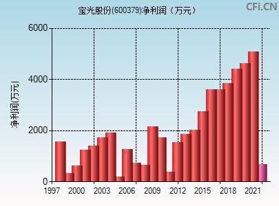 股票600379，深度解析與發(fā)展前景展望，股票600379深度解析與未來前景展望