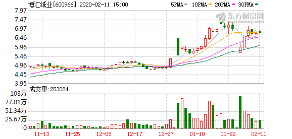 博匯紙業(yè)股票最新消息深度解析，博匯紙業(yè)股票最新消息全面解析