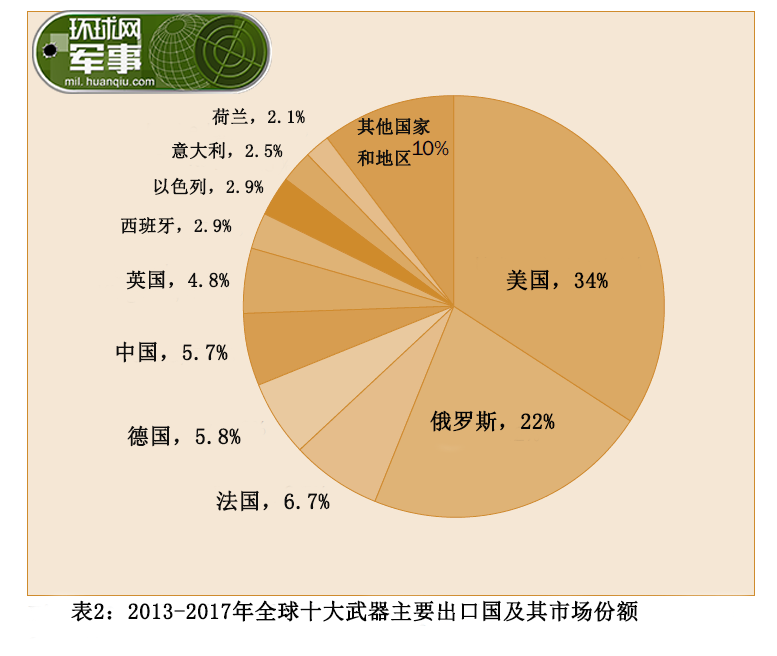 今年中國(guó)武器的出口情況，中國(guó)武器出口情況概覽