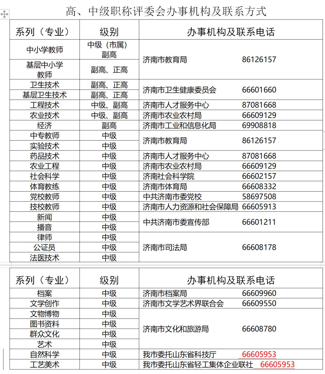 政府職稱(chēng)級(jí)別一覽表，政府職稱(chēng)級(jí)別概覽
