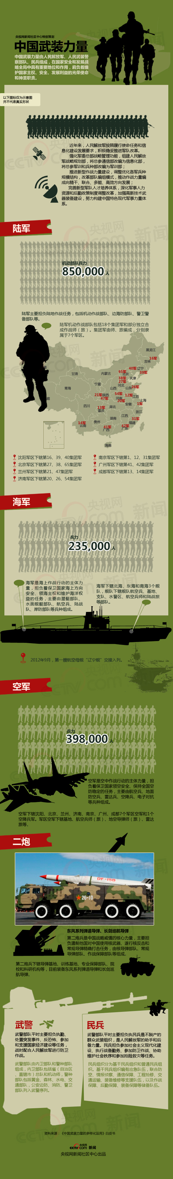 中國軍事力量
