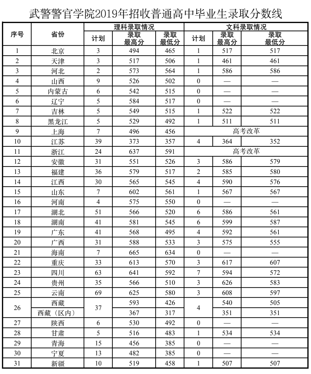 中國(guó)人民武裝警察部隊(duì)分?jǐn)?shù)線詳解，中國(guó)人民武裝警察部隊(duì)分?jǐn)?shù)線解析