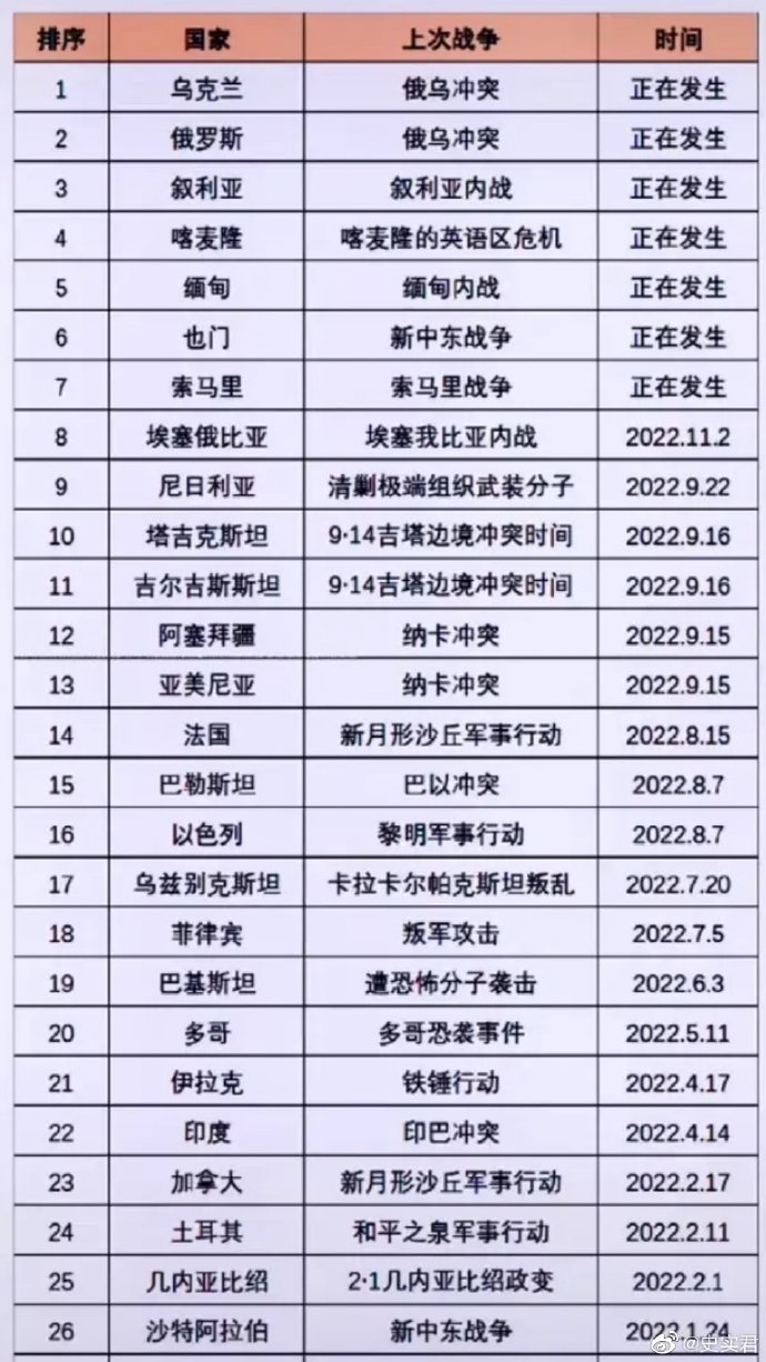 全球聚焦，正在打仗的國家與背后的復雜因素——以2022年為觀察點，全球聚焦，2022年戰(zhàn)爭局勢背后的復雜因素分析