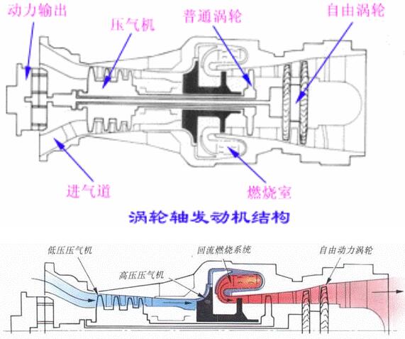渦軸發(fā)動(dòng)機(jī)工作原理圖講解，渦軸發(fā)動(dòng)機(jī)工作原理圖詳解