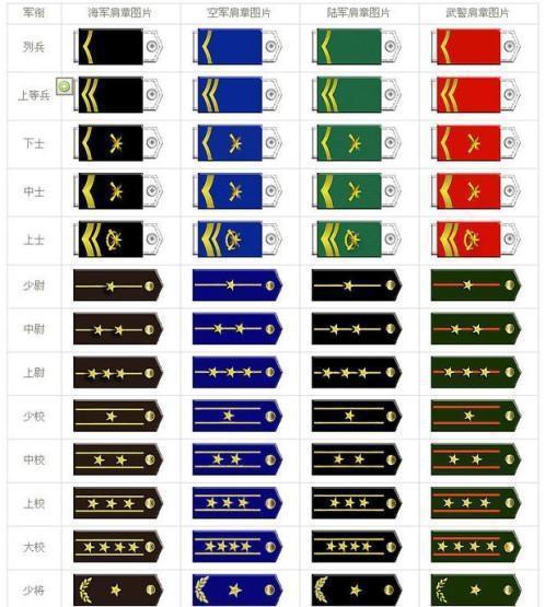 中國(guó)現(xiàn)役軍人軍銜識(shí)別概述，中國(guó)現(xiàn)役軍人軍銜識(shí)別簡(jiǎn)介