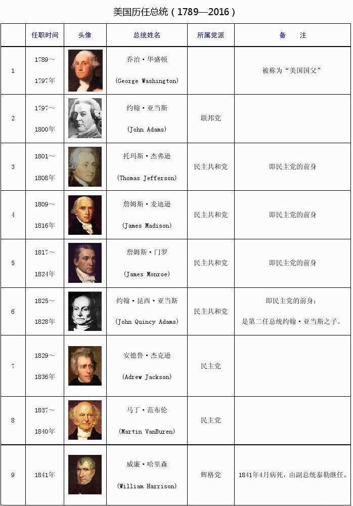 美國歷任總統(tǒng)列表，歷史長河中的風(fēng)云人物，美國歷任總統(tǒng)風(fēng)云史，歷史長河中的風(fēng)云人物列表