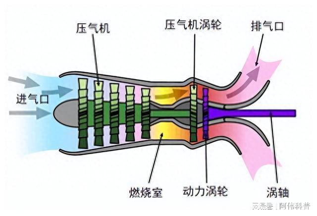 渦軸發(fā)動機，產生推力的核心機制，渦軸發(fā)動機，核心推力產生機制揭秘