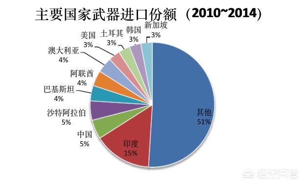2020年中國武器出口份額分析，2020年中國武器出口市場分析