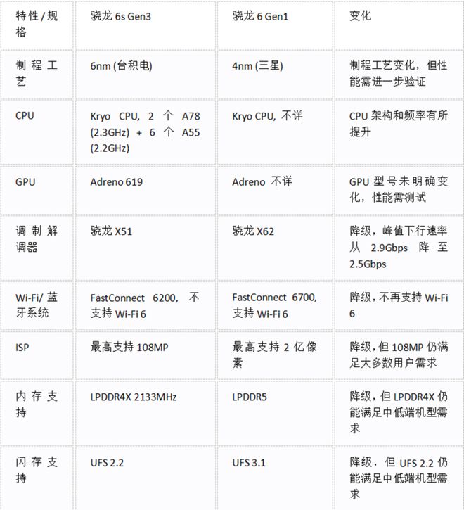 驍龍600與驍龍6 Gen 1，兩代芯片技術(shù)的深度解析與對比，驍龍600與驍龍6 Gen 1，兩代芯片技術(shù)深度解析與對比報告