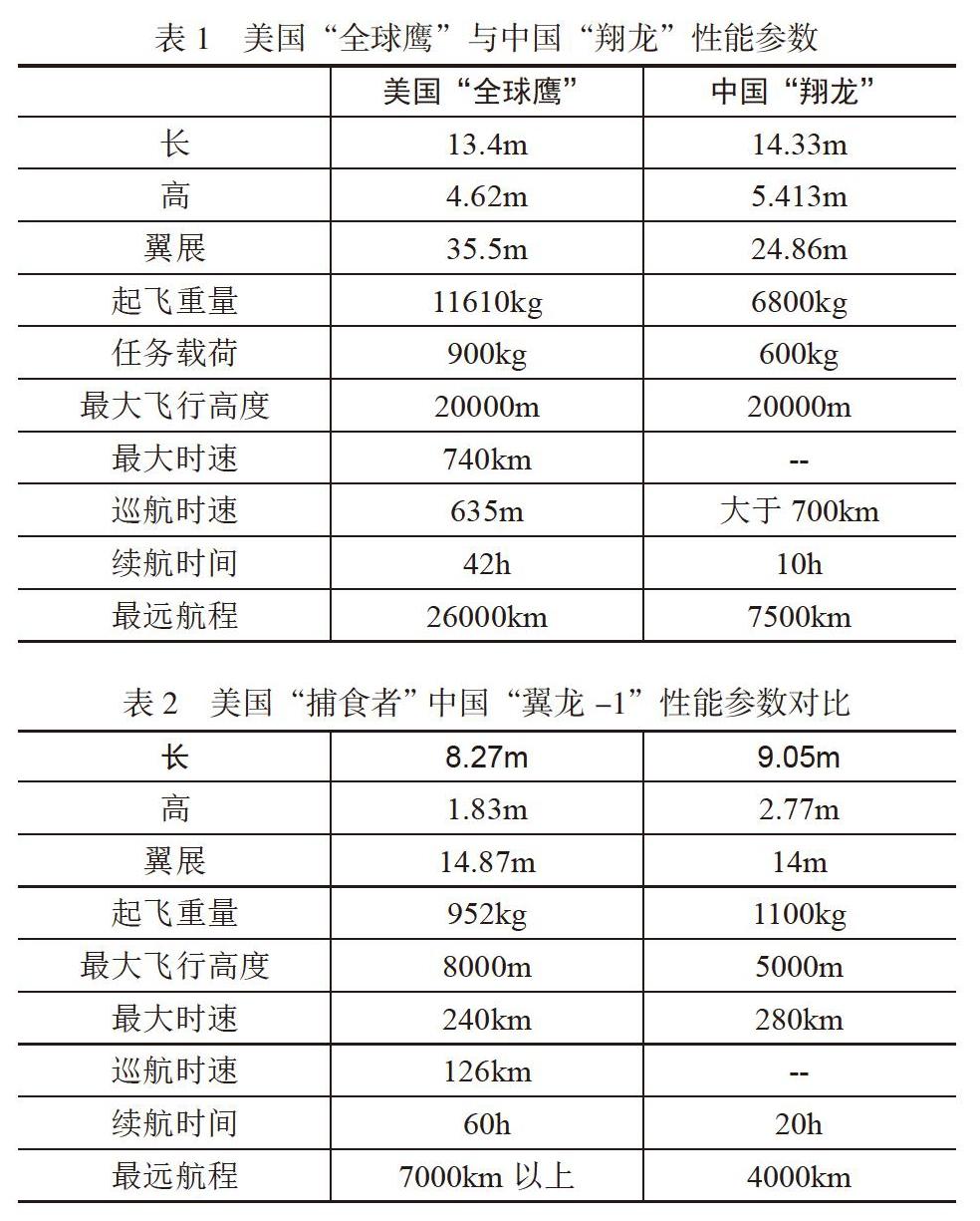 全球鷹無人機(jī)與中國(guó)無人機(jī)的對(duì)比研究，全球鷹無人機(jī)與中國(guó)無人機(jī)的對(duì)比研究分析