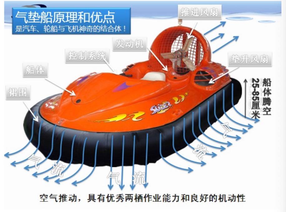 氣墊船原理示意圖詳解，氣墊船原理示意圖全面解析