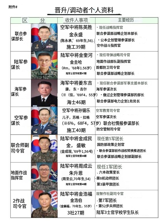 韓國上將名單及其影響力，韓國上將名單及其影響力分析