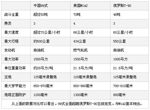 99式主戰(zhàn)重坦性能參數(shù)詳解，99式主戰(zhàn)重坦性能參數(shù)全面解析