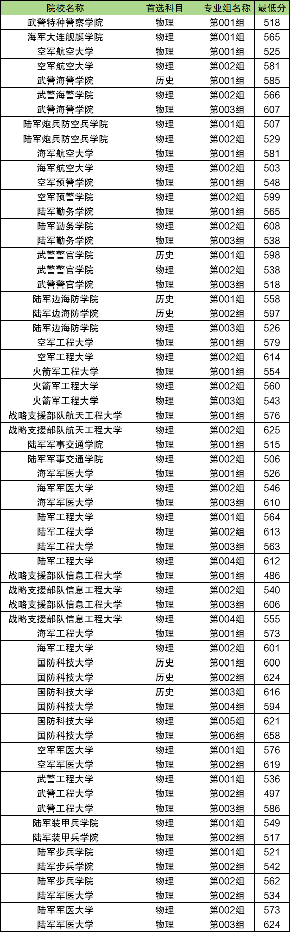 中國軍校中得分超過600分的院校概覽，中國軍校得分超600分院校概覽
